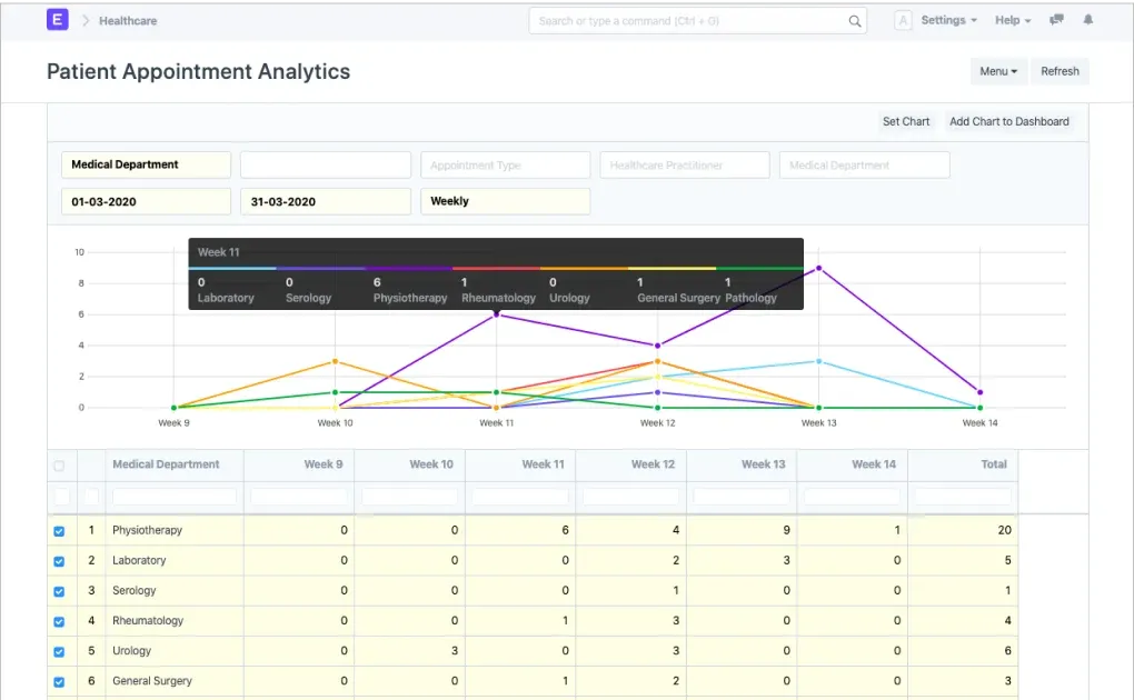Healthcare Analytics and Reporting in ERPNext